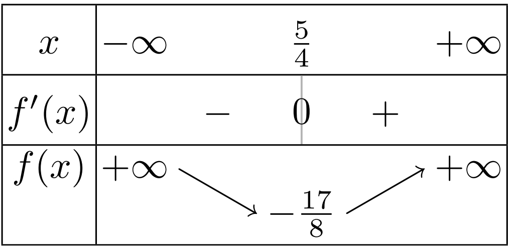 Tableau de variations Exercice 2